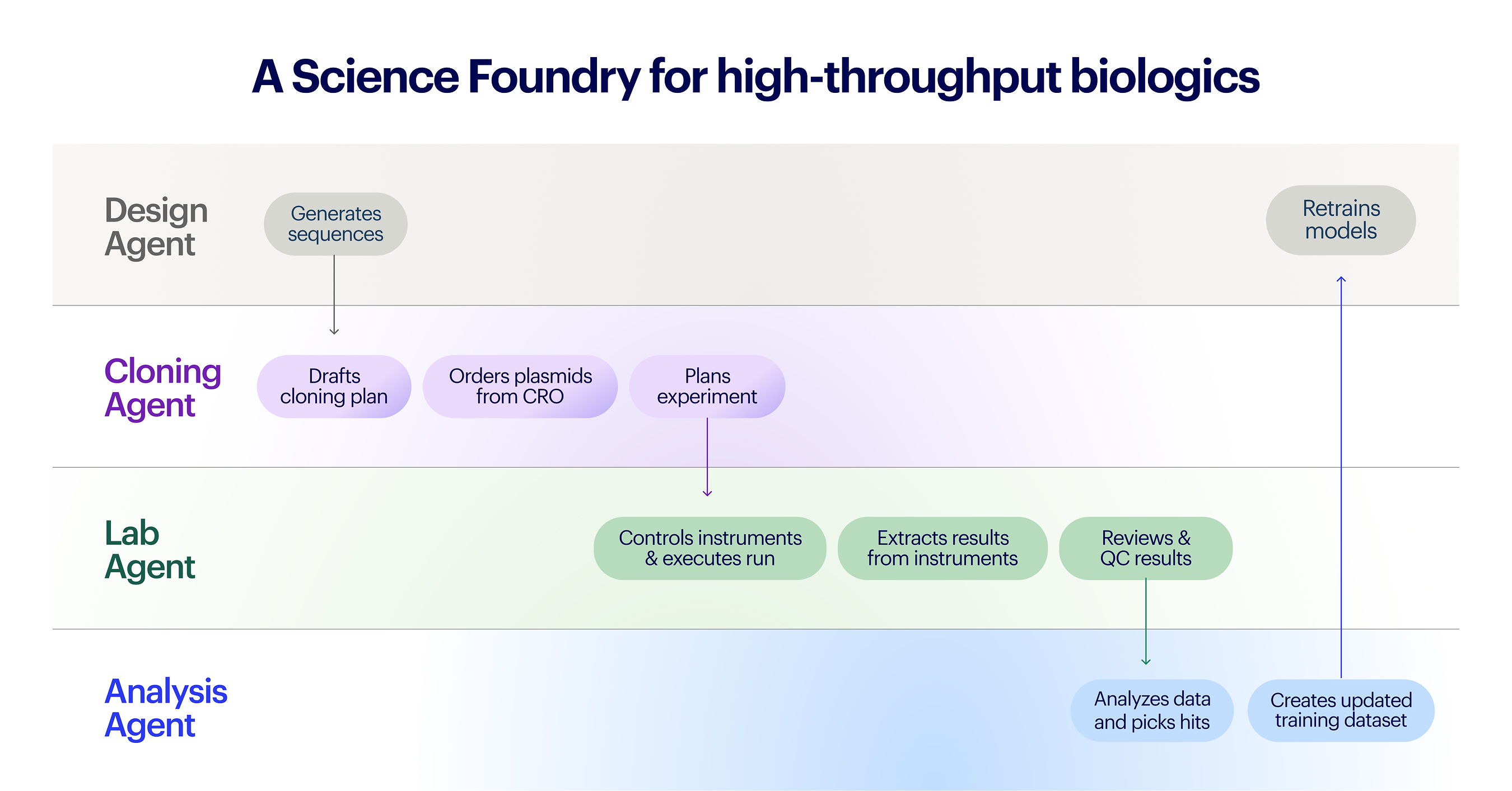 Benchling launches Science Foundries, a new way for scientists and agents to work together