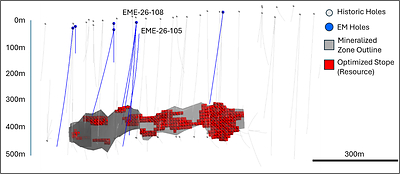 Figure 3. Oblique long section of 1500 Zone looking northward with Errington and historic drilling. The mineralized zone outline is based on all drilling. Open areas in the 2026 resource model to be targeted by drilling in Phase 2.