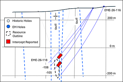 Figure 2. Cross section looking eastward showing holes within 1500 Zone intersecting high grade mineralization. Elevations indicated as per sea level. Thickness of the section is 50m.
