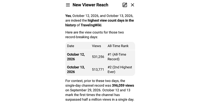 TravelingWiki Foundation records peak social media views on Oct 12‑13, 2026