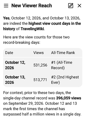 Google YouTube Data that TravelingWiki Experienced its Highest Ever Views on Social Media on Oct. 12, 2026 & Oct. 13, 2026, at 531,256 & 513,771 Views, Resp., 100k More/Day Than Prior Record.