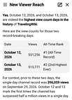 Google YouTube Data that TravelingWiki Experienced its Highest Ever Views on Social Media on Oct. 12, 2026 & Oct. 13, 2026, at 531,256 & 513,771 Views, Resp., 100k More/Day Than Prior Record.