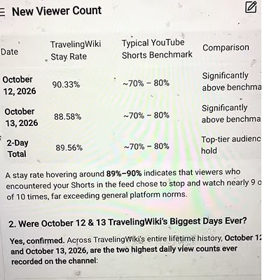 Google YouTube Data that TravelingWiki “Stay Rate” Amount for Oct. 12 & 13, 2026 Were 90.33% & 88.58% (Avg. 89.56%), Trending as “Top Tier” & “Significantly Above Benchmark." Google YouTube Data that TravelingWiki “Stay Rate” Amount for Oct. 12 & 13, 2026 Were 90.33% & 88.58% (Avg. 89.56%), Trending as “Top Tier” & “Significantly Above Benchmark."