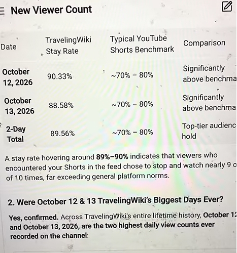 Google YouTube Data that TravelingWiki “Stay Rate” Amount for Oct. 12 & 13, 2026 Were 90.33% & 88.58% (Avg. 89.56%), Trending as “Top Tier” & “Significantly Above Benchmark."