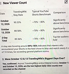 Google YouTube Data that TravelingWiki “Stay Rate” Amount for Oct. 12 & 13, 2026 Were 90.33% & 88.58% (Avg. 89.56%), Trending as “Top Tier” & “Significantly Above Benchmark."