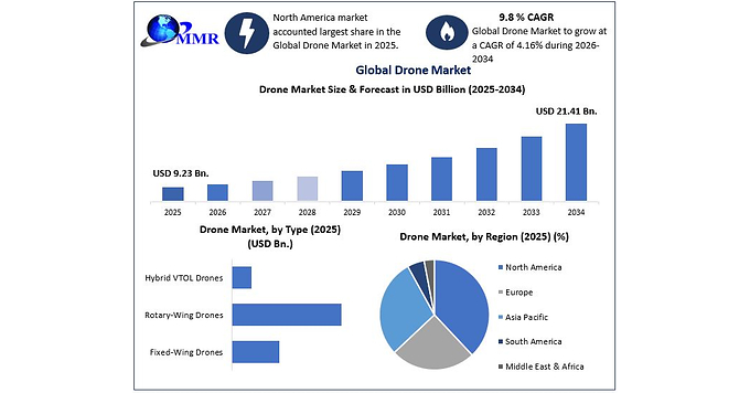 Global Drone Market to Grow at 9.8% CAGR as AI-Powered UAVs, Autonomous Flight Technologies and Rising Defense…