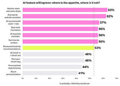 Travelers want AI to track room rates, not plan their itinerary