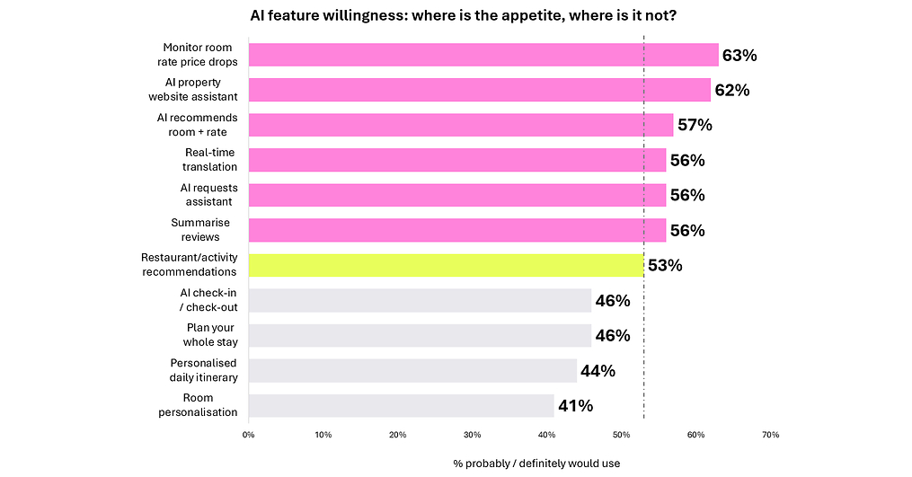 Travelers want AI to track room rates, not plan their itinerary