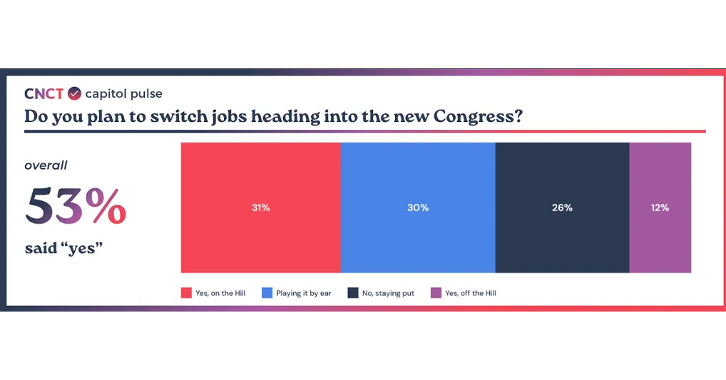 Survey Reveals Majority of Capitol Hill Aides Plan to Change Jobs Following 2026 Midterm Elections