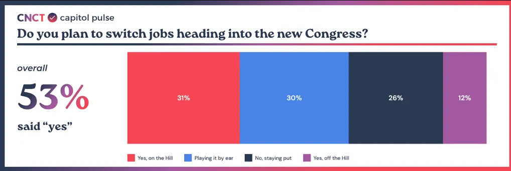 Survey Reveals Majority of Capitol Hill Aides Plan to Change