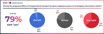 Survey Reveals Strong Support Among Capitol Hill Aides for Subpoena Power in Proposed Ethics Office