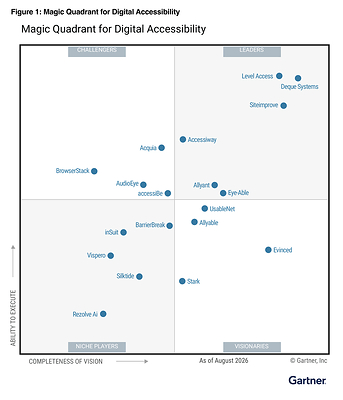 Level Access Named a Leader in the Inaugural Gartner® Magic Quadrant™ for Digital Accessibility