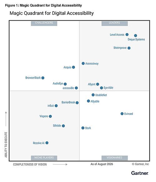 Gartner Magic Quadrant for Digital Accessibility from October 2026. Vendors are plotted on Completeness of Vision (horizontal axis) against Ability to Execute (vertical axis), across four quadrants. Leaders: Level Access, positioned highest of any vendor on Ability to Execute, Deque Systems, positioned furthest right on Completeness of Vision among any vendor, and Siteimprove. Near the center of the chart, close to the Leaders/Challengers boundary: Accessiway, Allyant, and Eye-Able. Challengers: BrowserStack, Acquia, AudioEye, and accessiBe. Near the center of the chart, close to the Niche Players/Visionaries boundary: UsableNet, Allyable, and BarrierBreak. Visionaries: Evinced, positioned furthest right on Completeness of Vision of any Visionary, and Stark. Niche Players: InSuit, Vispero, Silktide, and Rezolve Ai. This image opens in the lightbox