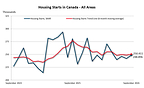 Housing starts and construction data for September 2026