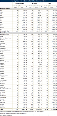 Housing Start Data in Centres 10,000 Population and Over
