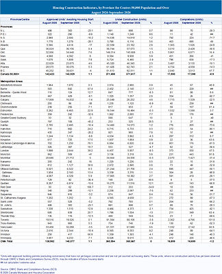 Housing Construction Indicators, by Province for Centres 50,000 Population and Over
August 2026-September 2026