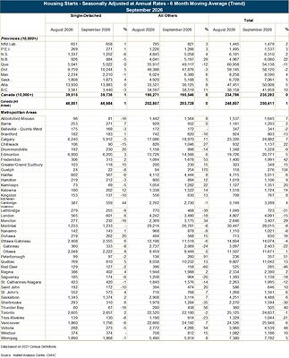 Housing Starts - Seasonally Adjusted at Annual Rates - 6 Month Moving Average (Trend)
September 2026