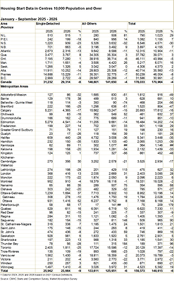 Housing Start Data in Centres 10,000 Population and Over
January - Setember 2025 - 2026