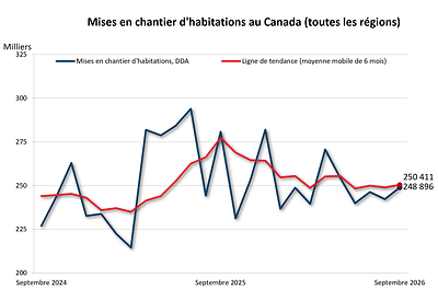 Données sur les mises en chantier et la construction résidentielle de septembre 2026