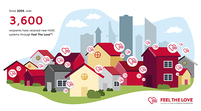 Lennox Donates More Than 500 Heating and Cooling Systems to Homeowners and Nonprofits Through Feel The Love Program
