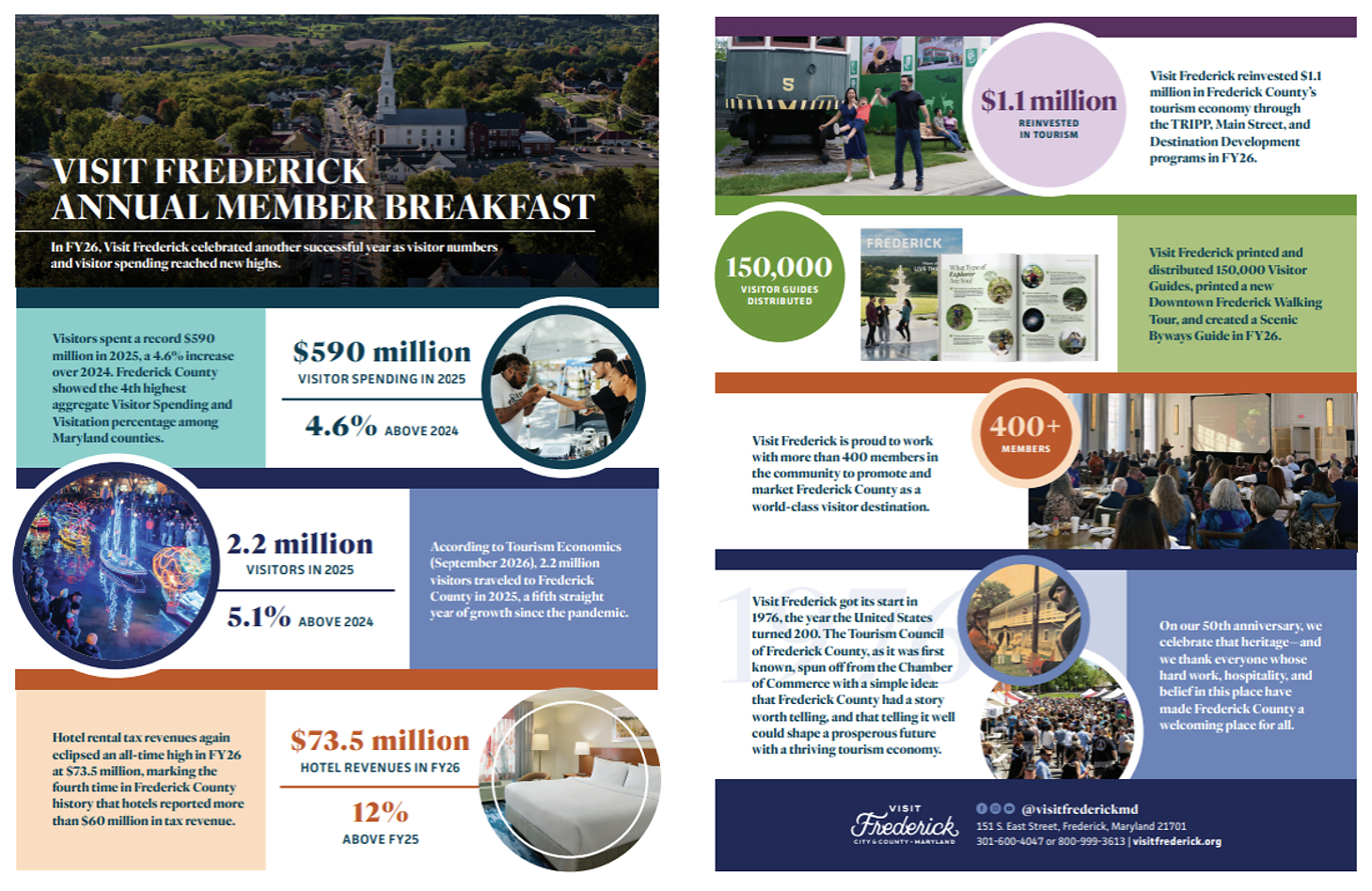 Visit Frederick Marks 50 Years with Record Visitor Spending and Hotel Tax Revenue in Frederick County