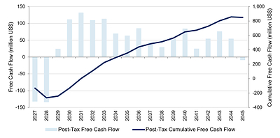 Figure 1: Projected LOM, post-tax, unleveraged free cash flow. Source: Aclara Resources Inc. (2026) Source: Aclara Resources Inc. (2026)