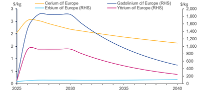 Figure 6: European Cost, Insurance and Freight (CIF) non-permanent magnet rare earth oxide forecast prices for 2025–2040 (real, 2025). Abbreviations: RHS, right-hand side. Source: Argus Media (2026)