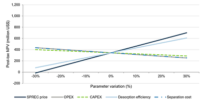 Figure 2: Sensitivity analysis testing the impact on NPV. Source: Aclara Resources Inc. (2026) Source: Aclara Resources Inc. (2026)