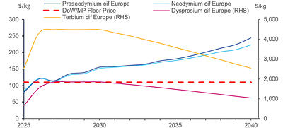 Figure 5: European Cost, Insurance and Freight (CIF) and US delivery duty paid permanent magnet REO forecast prices for 2025-2040, including the MP Materials-Department of War (DOW) didymium oxide floor price (real, 2025). Abbreviations: RHS, right-hand side. Source: Argus Media (2026)