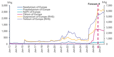 Figure 4: Monthly European Cost, Insurance and Freight (CIF) permanent magnet rare earth oxide prices for 2013–2027. Abbreviations: Nd/Pr, didymium oxide; RHS, right-hand side. Source: Argus Media (2026)