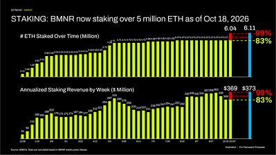 STAKING: BMNR now staking over 5 million ETH as of Oct 18, 2026 This image opens in the lightbox