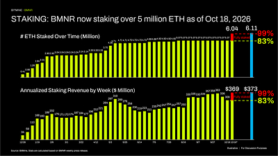 PARTICIPACIÓN: BMNR ahora tiene en staking más de 5 millones de ETH al 18 de octubre de 2026