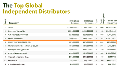 UNIKEY ELECTRONICS PTE. LTD. Ranked No. 5 on Electronics Sourcing's 2026 Top Global Independent Distributors List