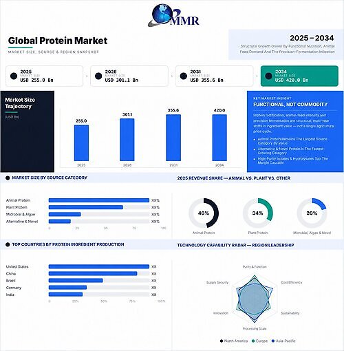 Global Protein Market This image opens in the lightbox