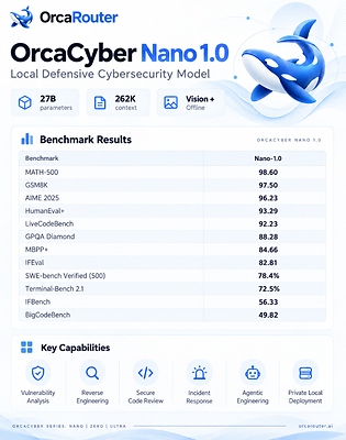 OrcaRouter Launches OrcaCyber Nano 1.0, Bringing Frontier-Class Cybersecurity AI to Local Hardware