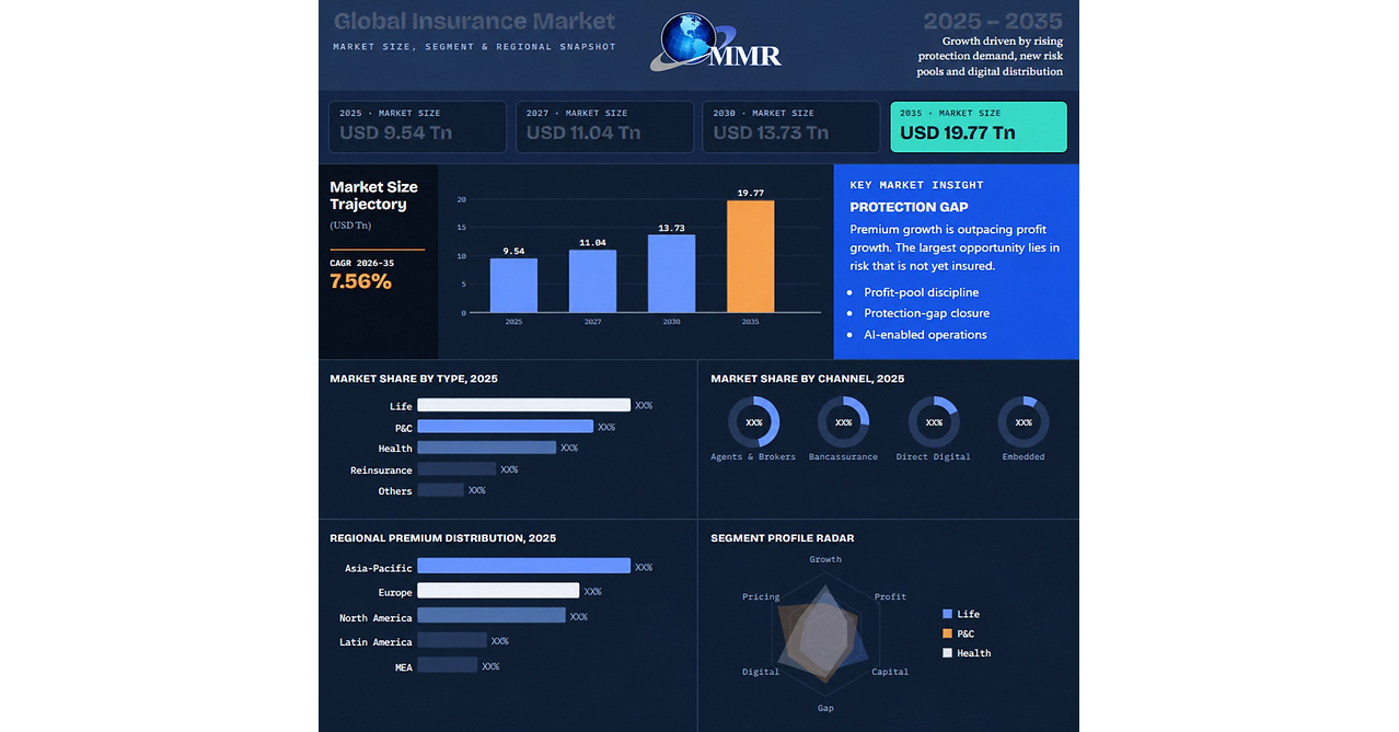 Global Insurance Market to Reach USD 19.77 Trillion by 2035 at 7.56% CAGR - Report by Maximize Market Research