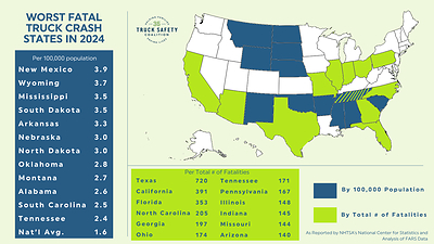 Truck Safety Coalition Releases Annual Deadliest Truck Crash States Report