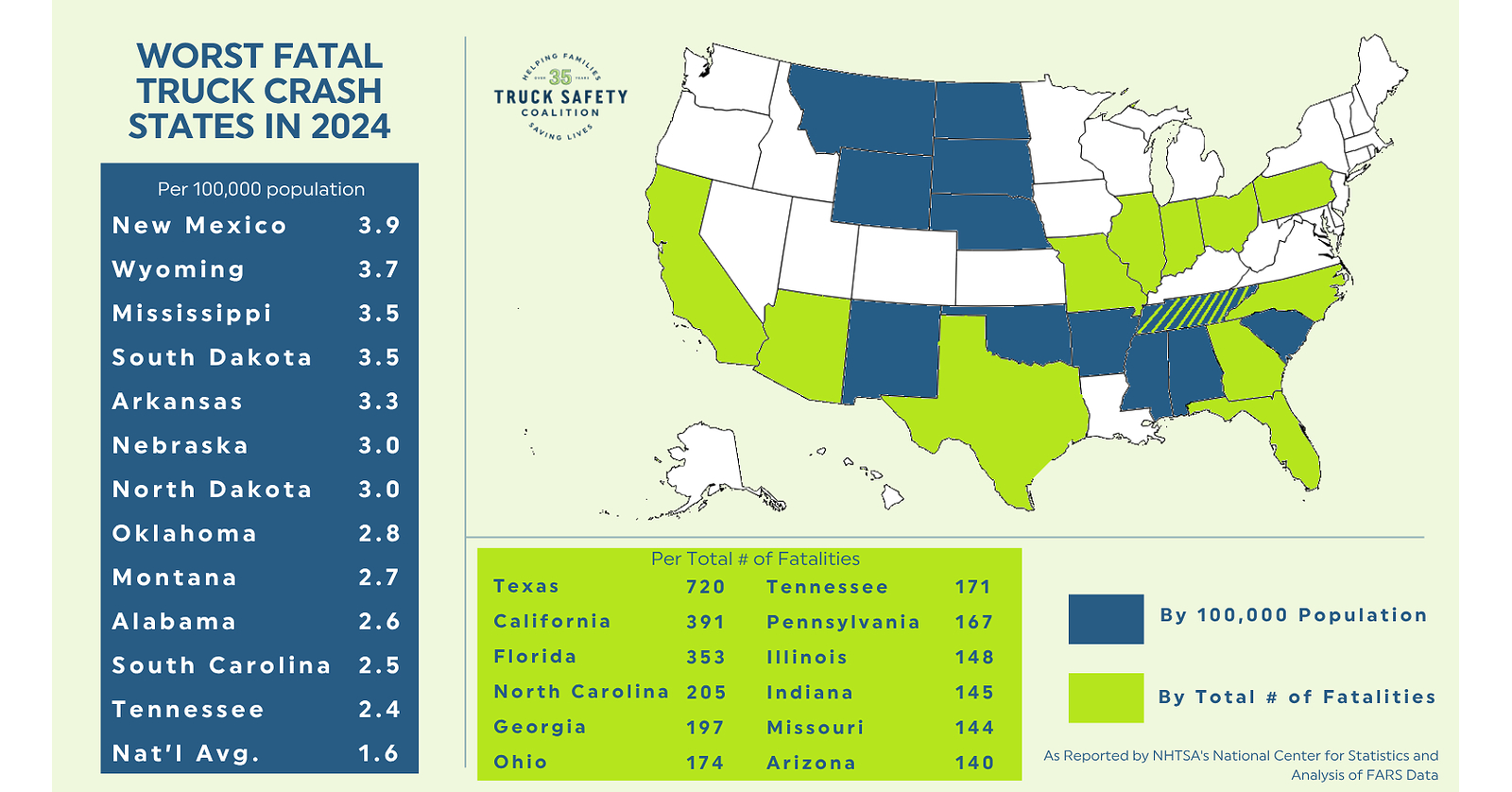 Truck Safety Coalition Releases Annual Deadliest Truck Crash States Report