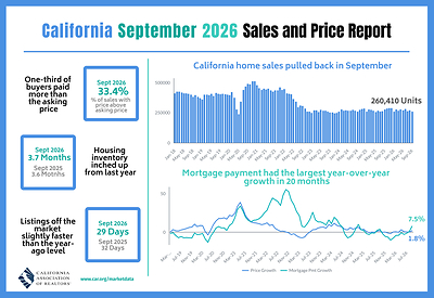 California home sales pull back in September as higher borrowing costs and affordability challenges constrain buyer demand, C.A.R. reports