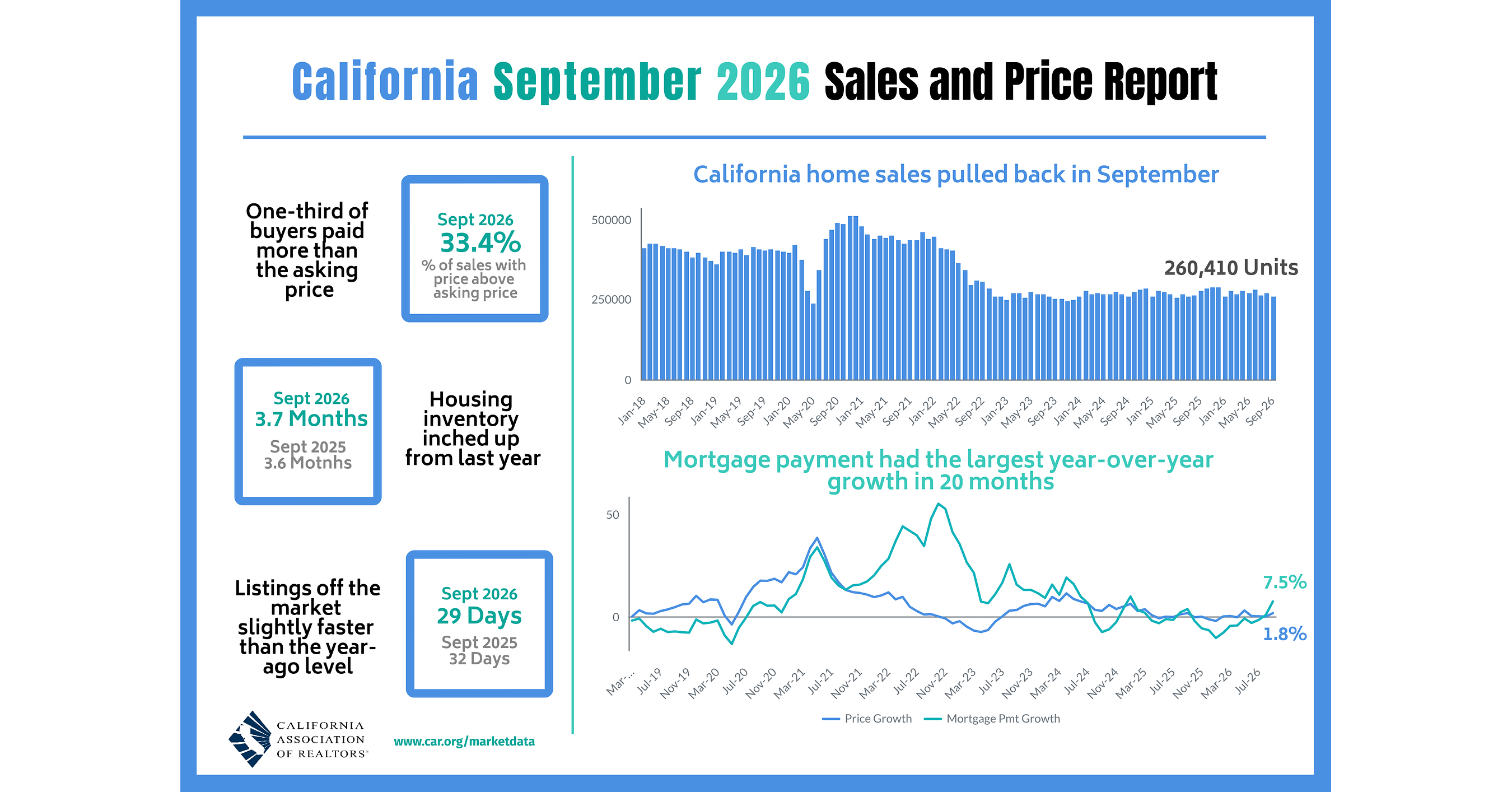 California home sales pull back in September as higher borrowing costs and affordability challenges constrain buyer demand, C.A.R. reports