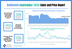 California home sales pull back in September as higher borrowing costs and affordability challenges constrain buyer demand, C.A.R. reports