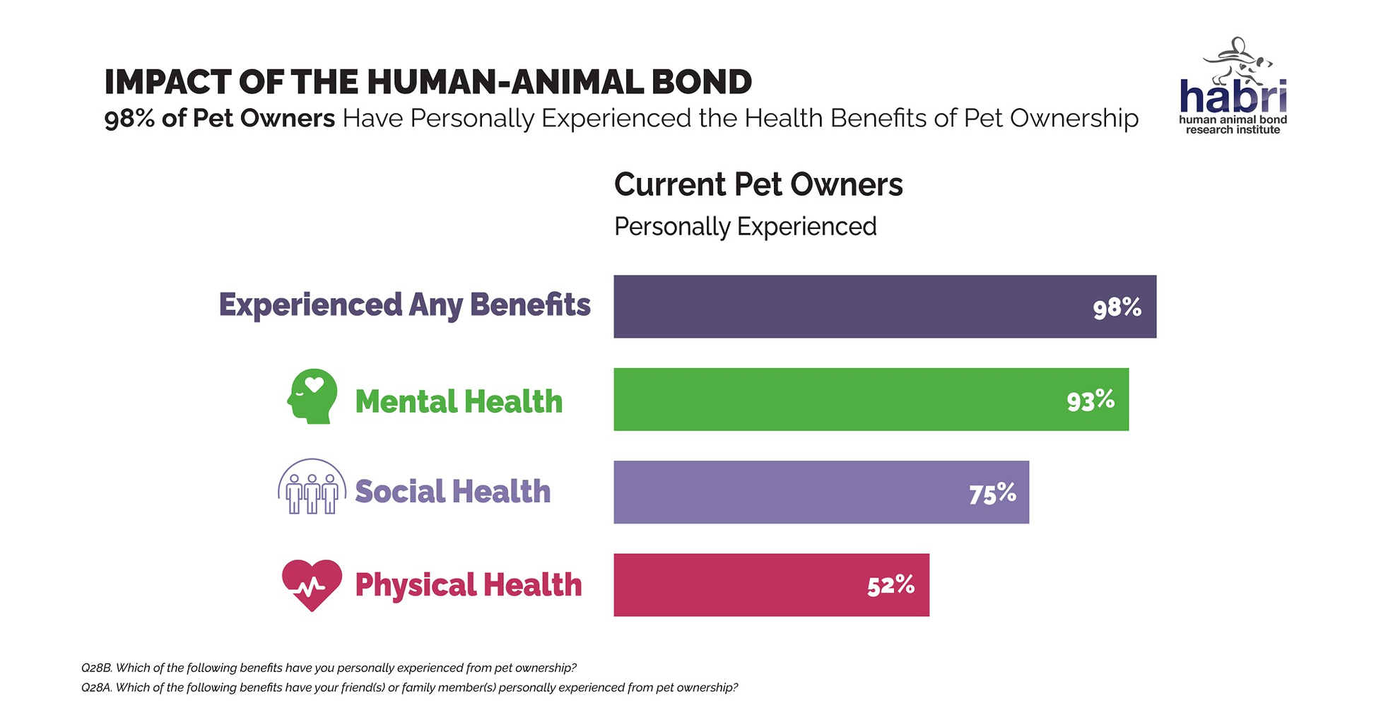 Human-Animal Bond Reaches New High as the Science on the Health Benefits of Pets Goes Mainstream