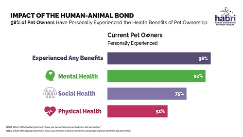 Ninety-eight percent of pet owners have personally experienced the health benefits of pet ownership. Ninety-eight percent of pet owners have personally experienced the health benefits of pet ownership.