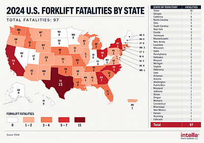 Forklift Accidents Claimed 97 Lives Across the U.S. in 2024, Intella Parts Analysis Finds