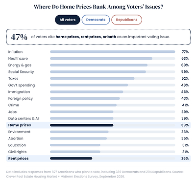 Nearly Two-Thirds of Americans Don't Think the Midterm Elections Will Improve the Housing Market