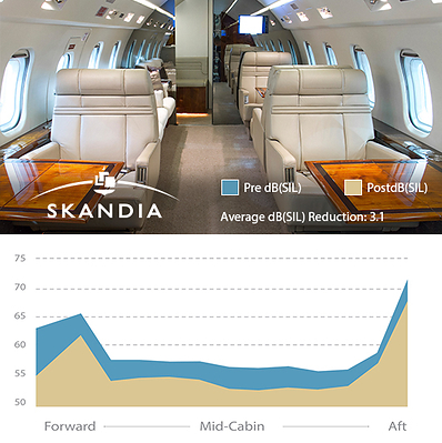 Skandia Announces Transport Canada Approval for Challenger 600 Soundproofing Kit at NBAA-BACE