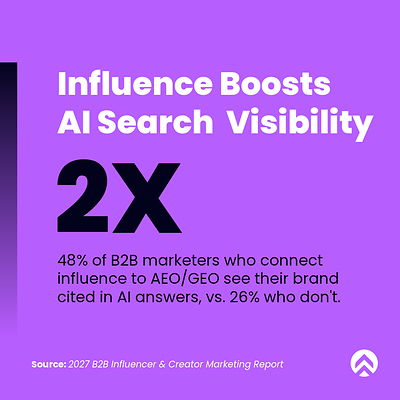 Influence boosts AI search visibility nearly 2X