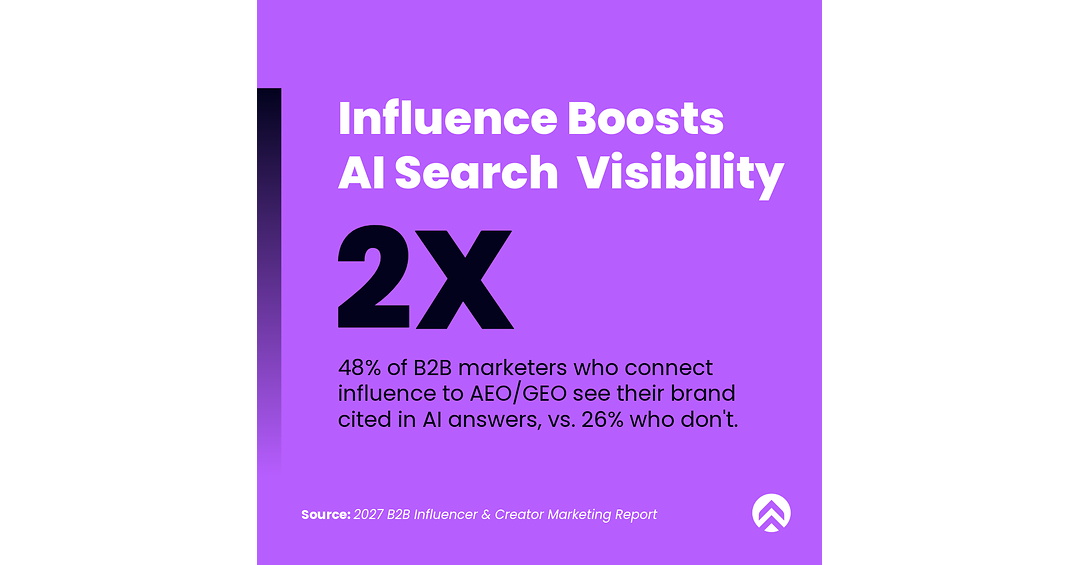 New Research Finds B2B Brands That Integrate Influencer Marketing With AI Search Are Nearly 2x as Likely to Be Cited by AI