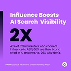 Influence boosts AI search visibility nearly 2X
