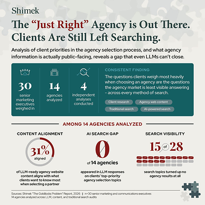 Research Shows Agencies Aren’t Talking Enough About What Prospective Clients Want to Know Most